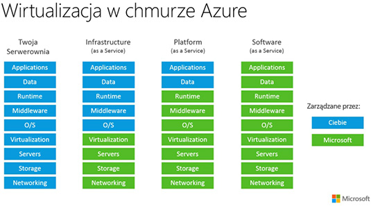 Czy Azure to chmura publiczna?