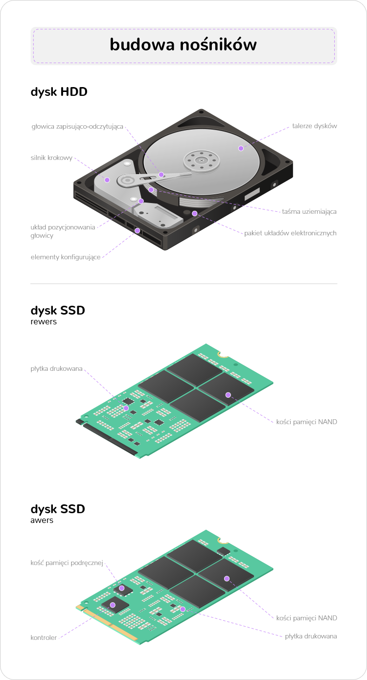 Czy dysk SSD nadaje się do przechowywania danych?