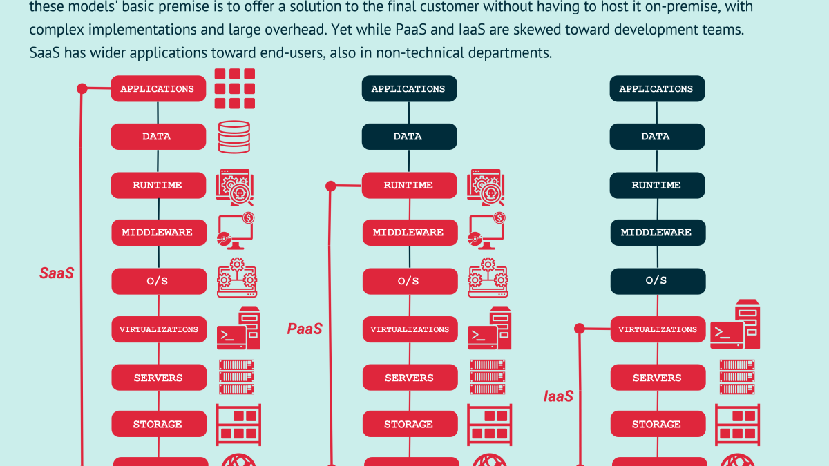 Czy ec2 to PAAS czy IAAS?