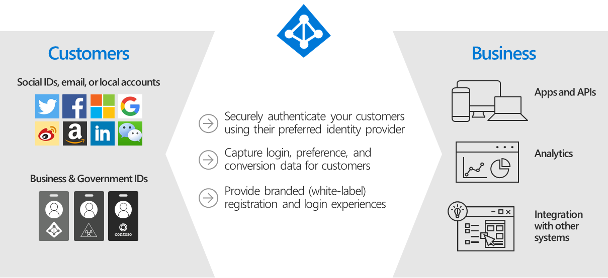 Czym jest Azure Active Directory?