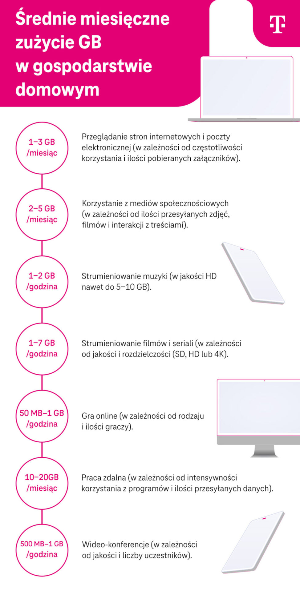 Ile GB internetu wystarczy na miesiąc?