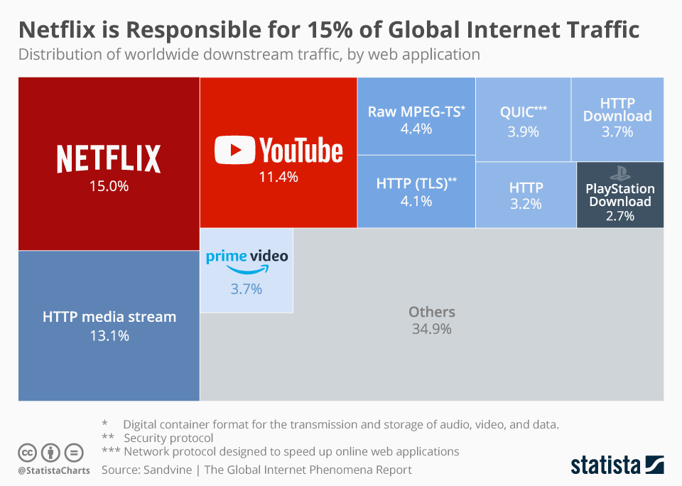 Ile internetu pobiera 2 godzinny film?