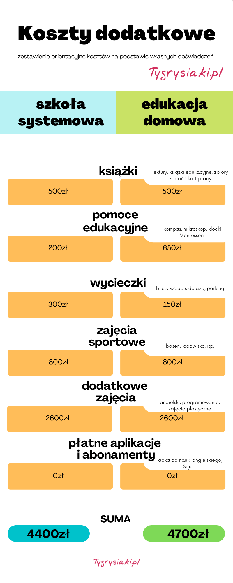 Ile kosztuje nauczanie domowe w chmurze?