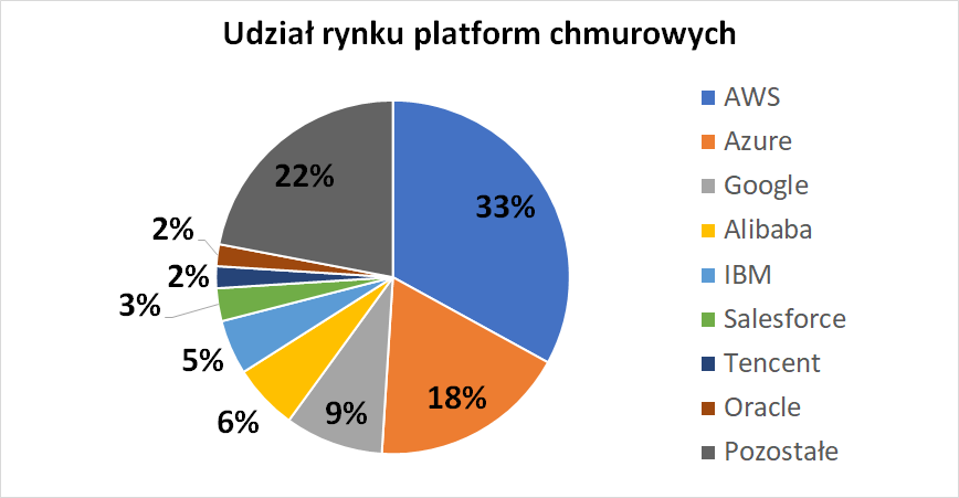 Ile kosztuje usługa w chmurze?