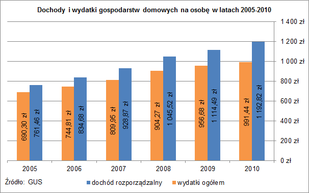Ile kosztuje utrzymanie jednej osoby?