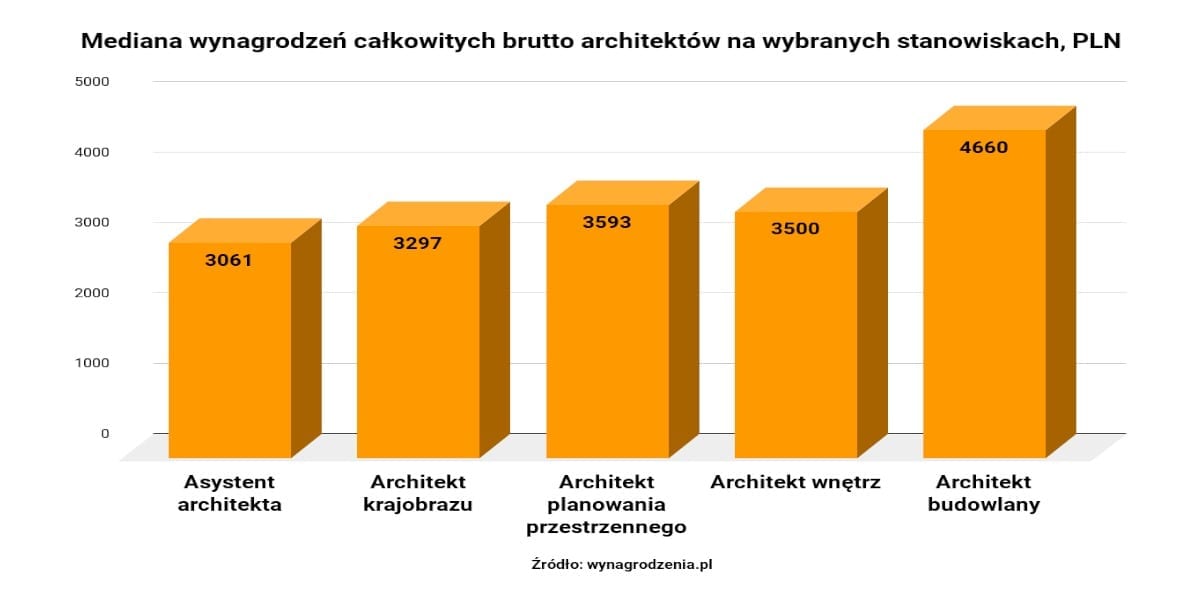 Ile zarabia inżynier architekt?