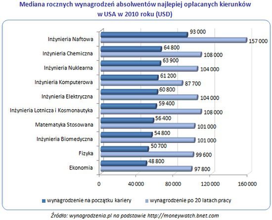 Ile zarabia inżynier w Stanach?