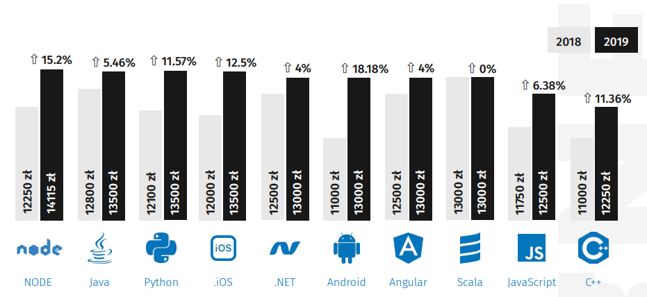 Ile zarabia początkujący frontend developer?