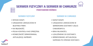 Jak dziala Serwer w chmurze?