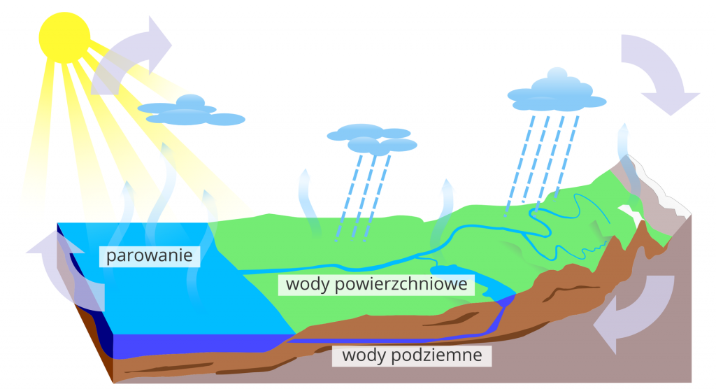 Jak nazywa się proces w którym powstają chmury?