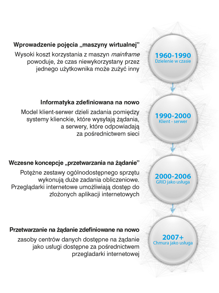 Jakie są modele przetwarzania w chmurze NIST?