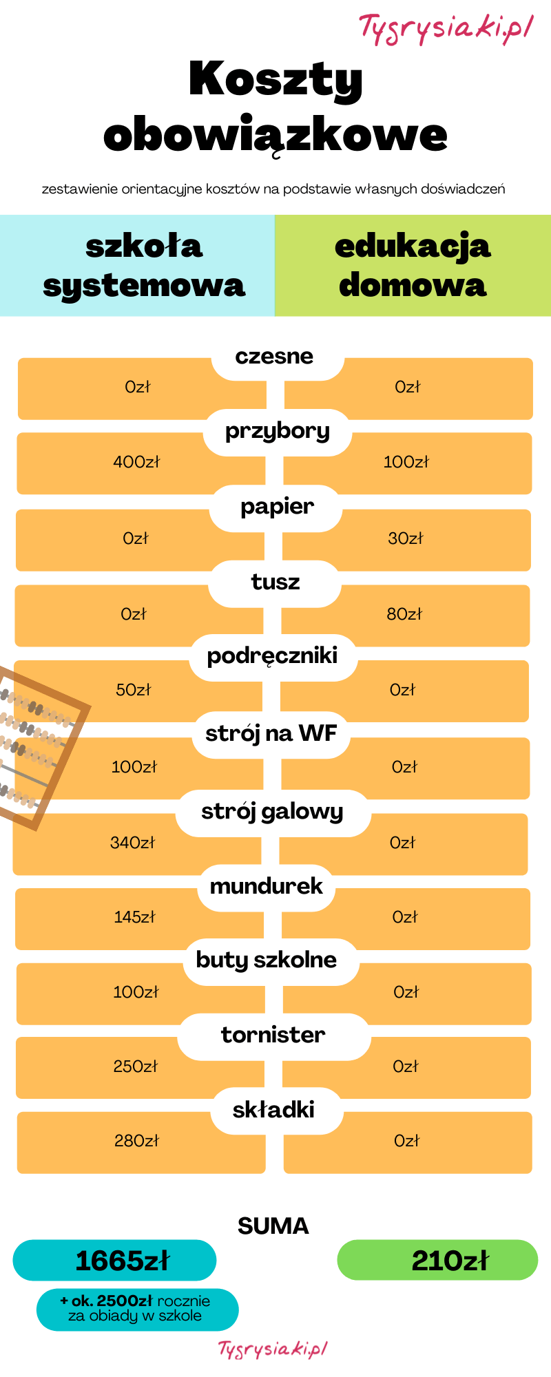 Kto finansuje nauczanie domowe?