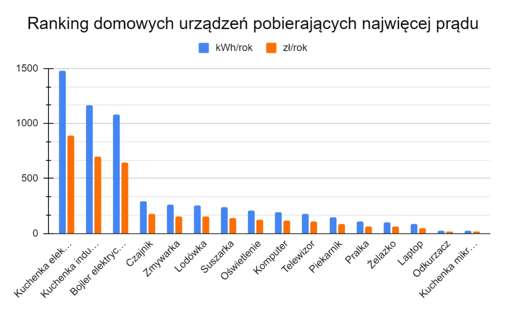 Które urządzenie zużywa najwięcej prądu?