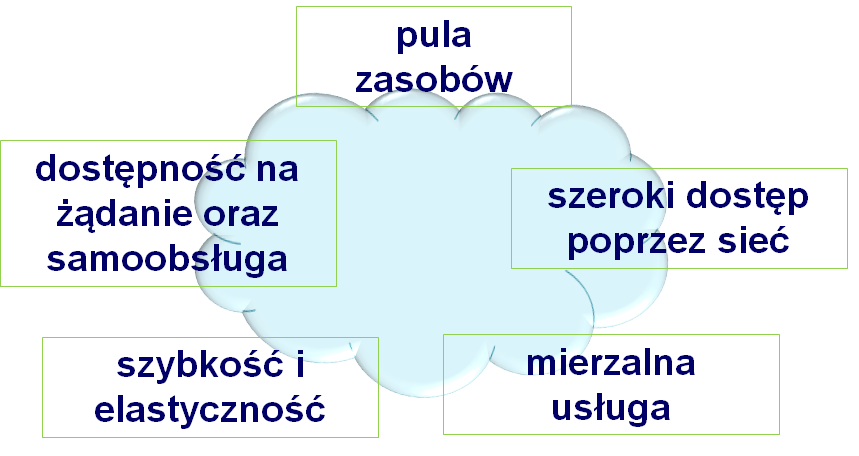 Na czym polega usługa chmury obliczeniowej?