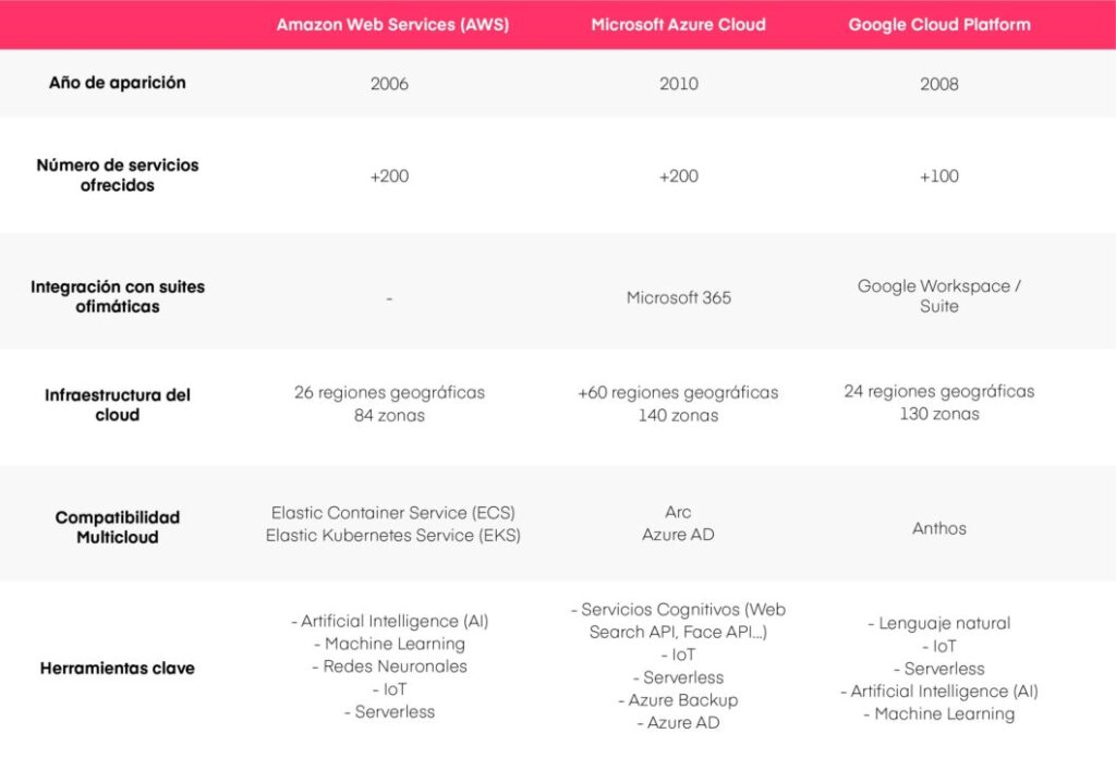 ¿Qué diferencias existen entre Azure y Amazon? - Crowdfund