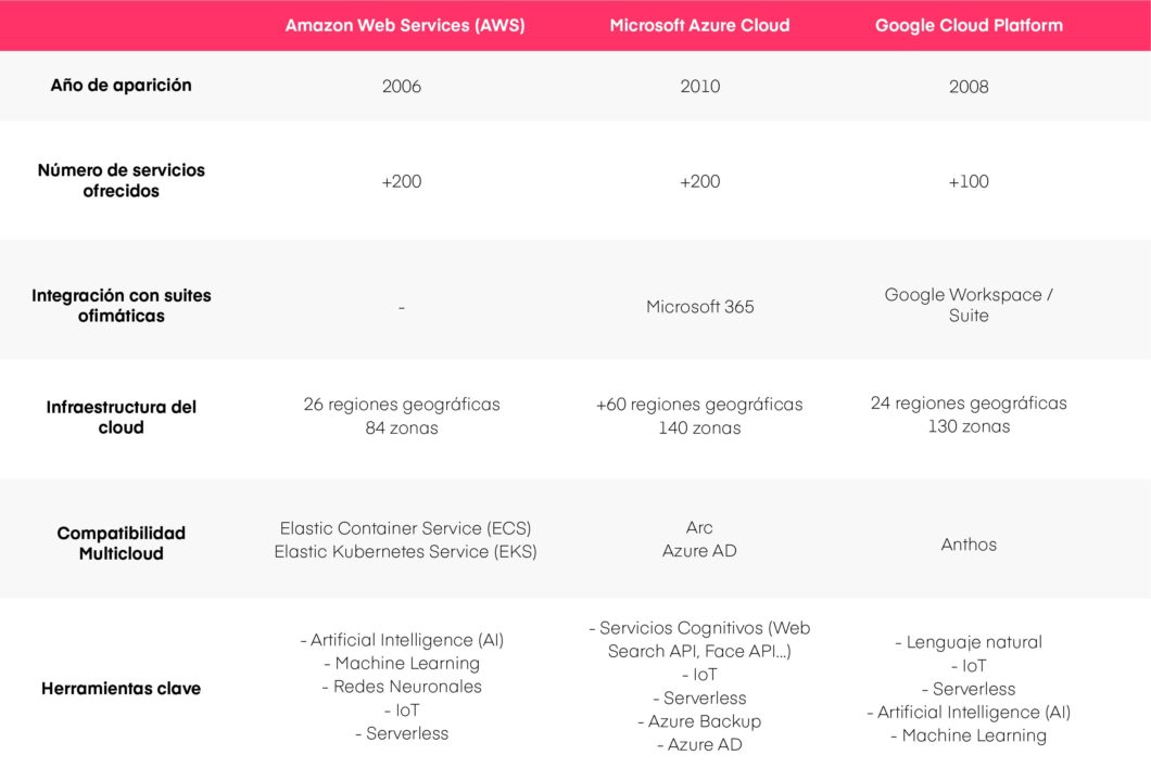 ¿Qué diferencias existen entre Azure y Amazon?