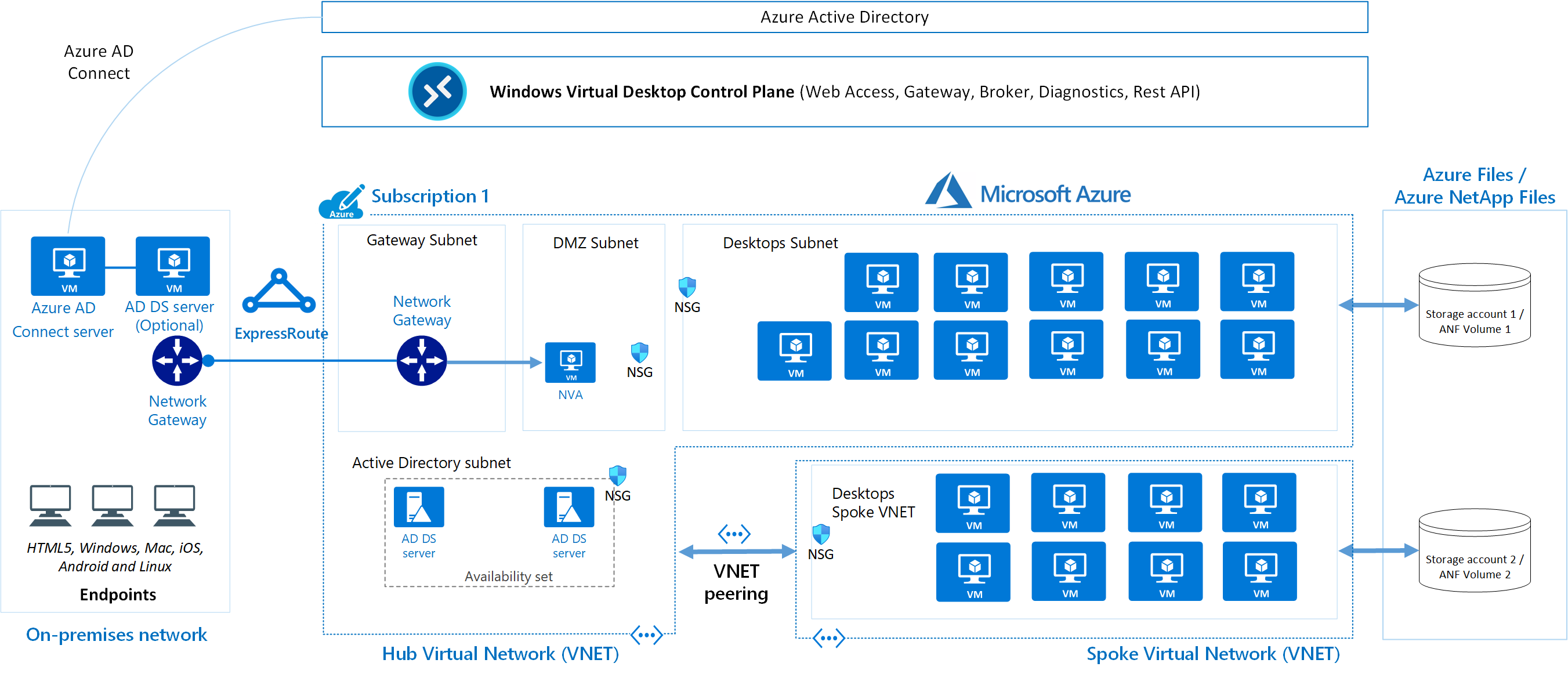 ¿Qué edición de Azure AD tiene un límite de 500 000 objetos?