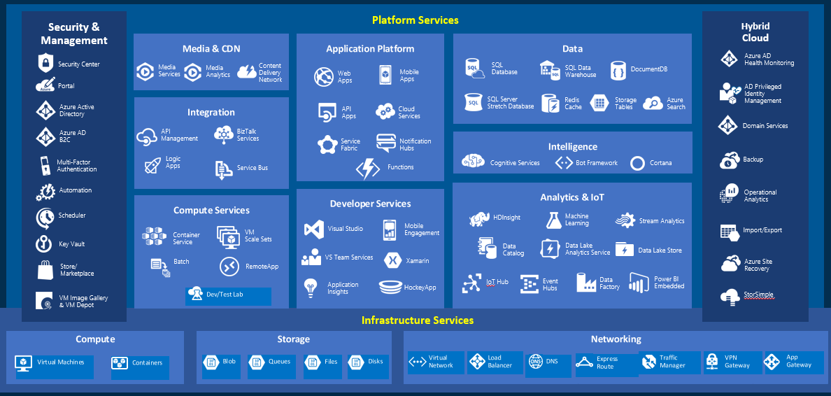 ¿Qué se puede hacer con Azure?