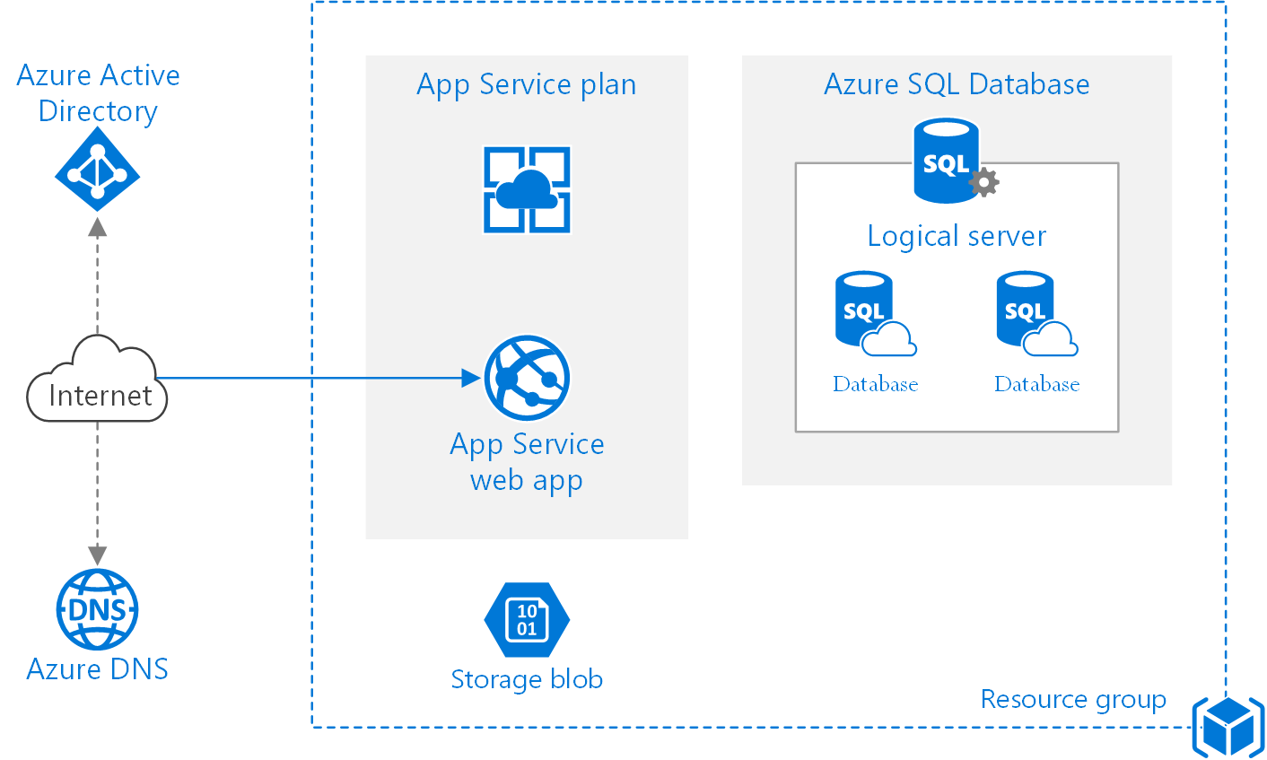 ¿Qué tipo de servicios podemos alojar en Azure Apps?