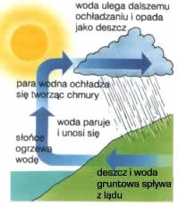 W jaki sposób powstaje chmura?