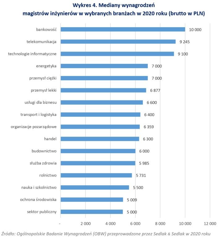 W jakim kraju najlepiej zarabia inżynier?