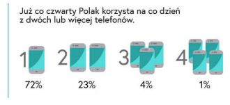 Co ile powinno się zmieniać telefon?
