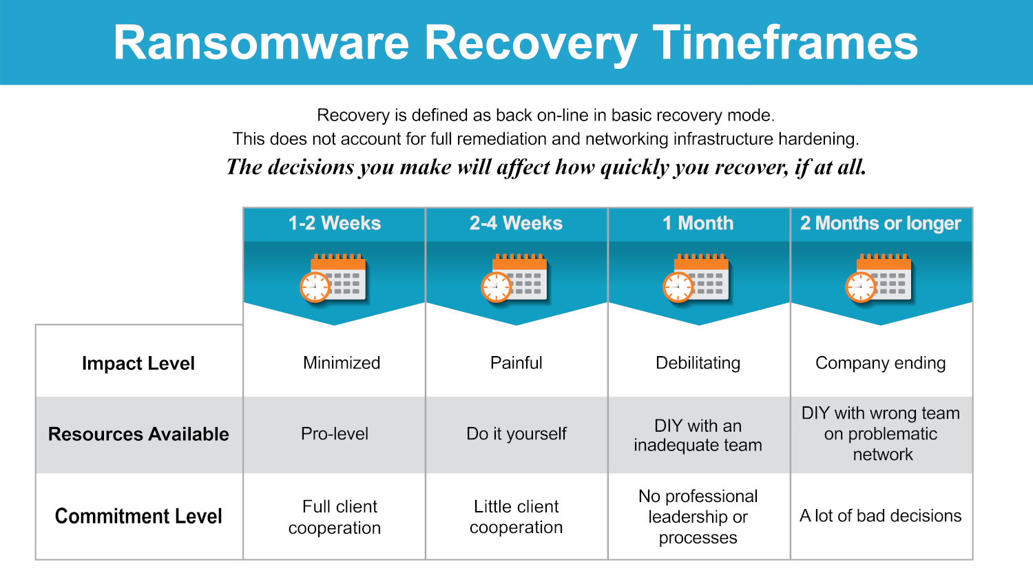 How long do ransomware attacks last?