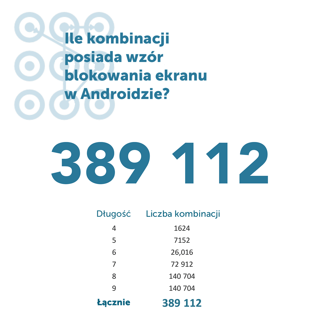 Ile jest kombinacji wzoru odblokowania telefonu?