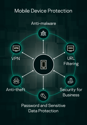 What is a device protection?