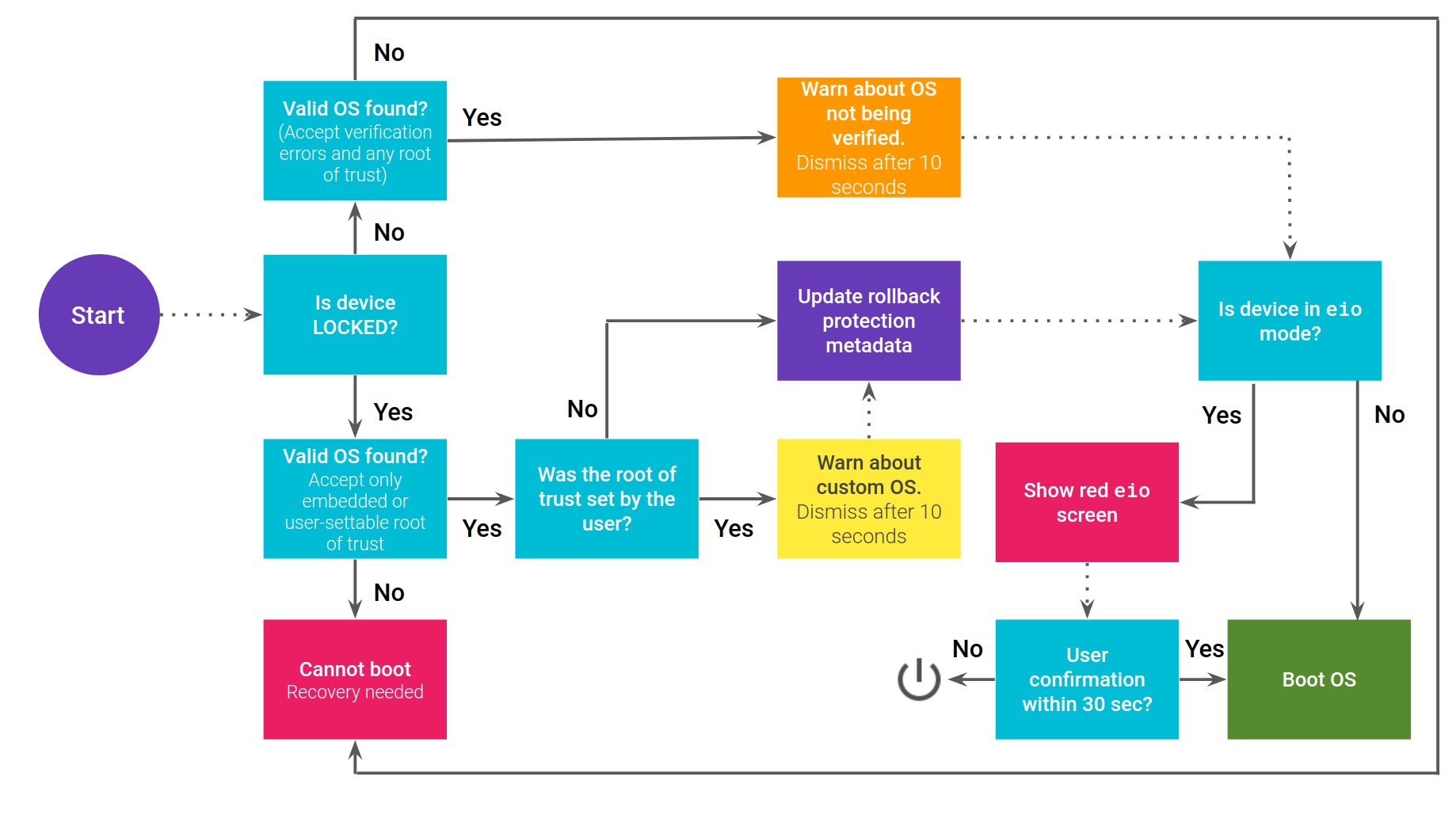 What are the types of reboot in Android?