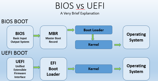 Does UEFI need BIOS?