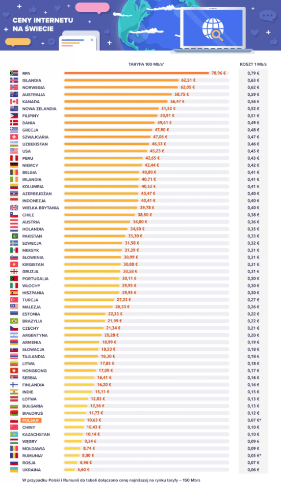 Ile płaci się za 1 GB internetu?